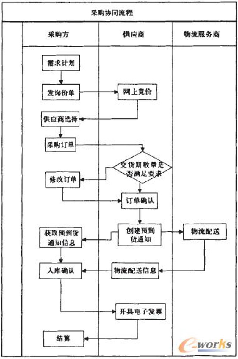 钢材供应链管理